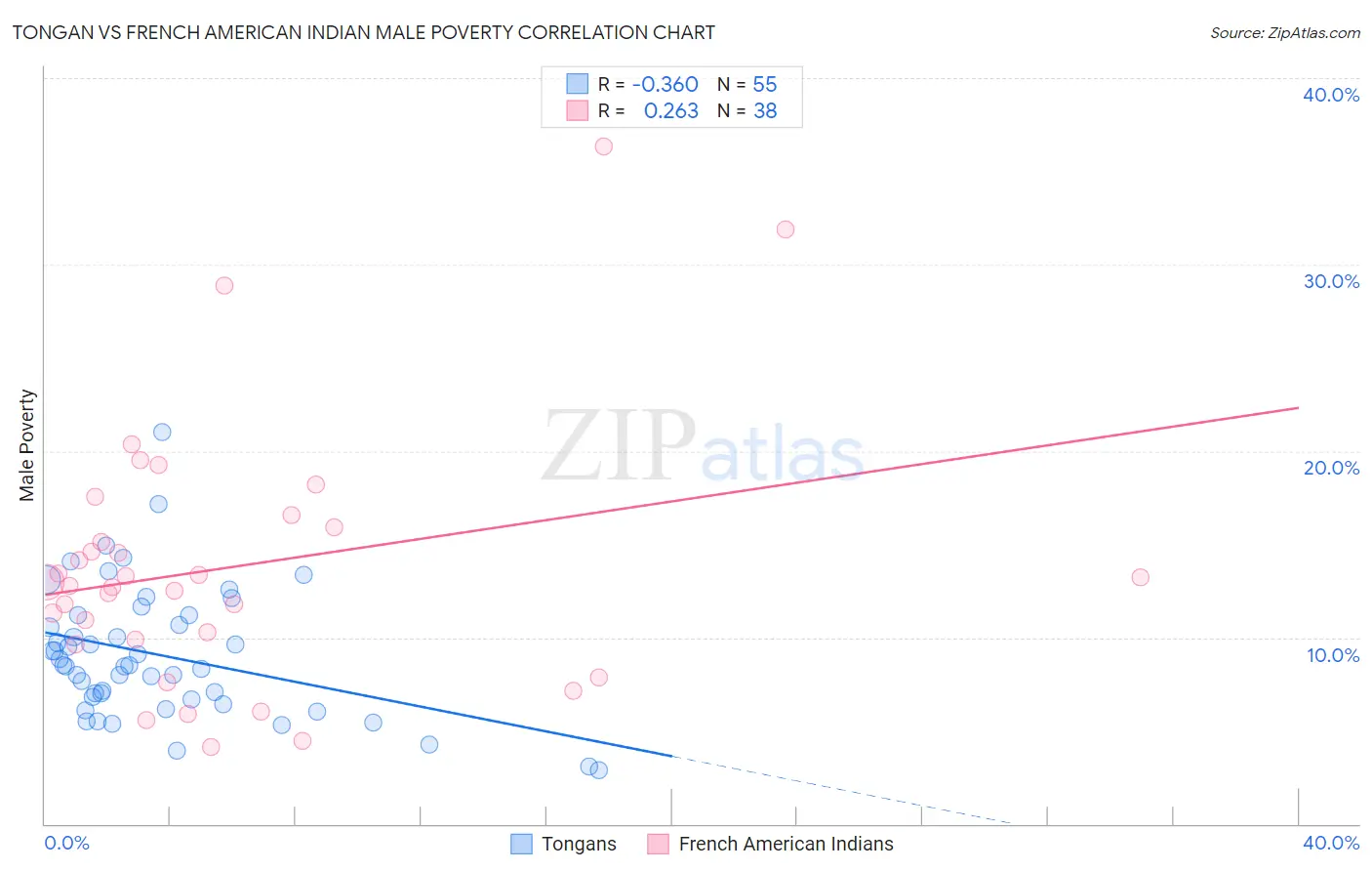 Tongan vs French American Indian Male Poverty
