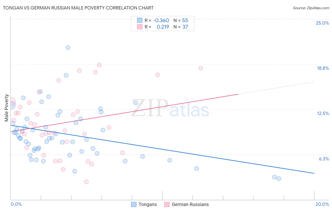 Tongan vs German Russian Male Poverty