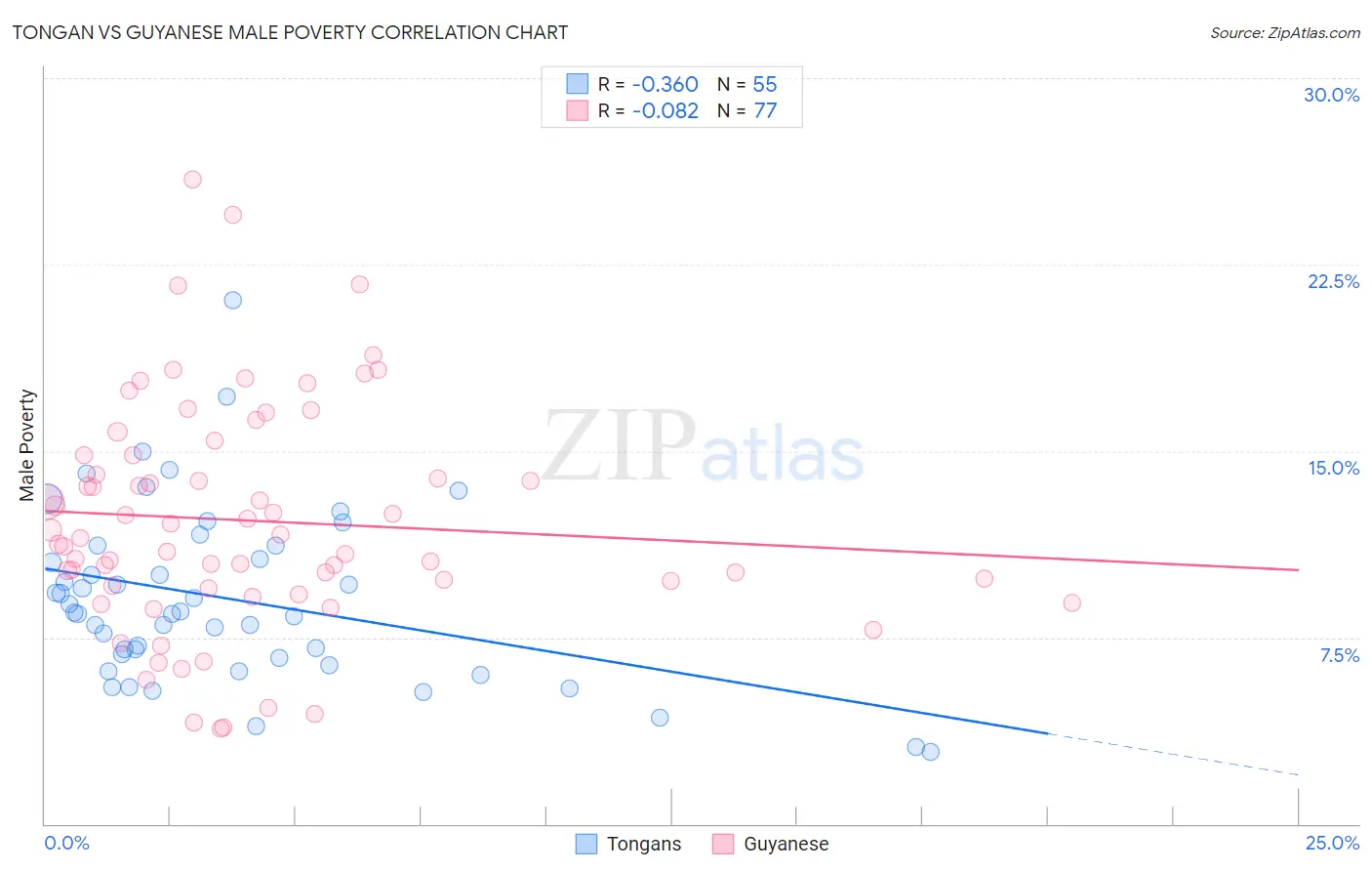 Tongan vs Guyanese Male Poverty