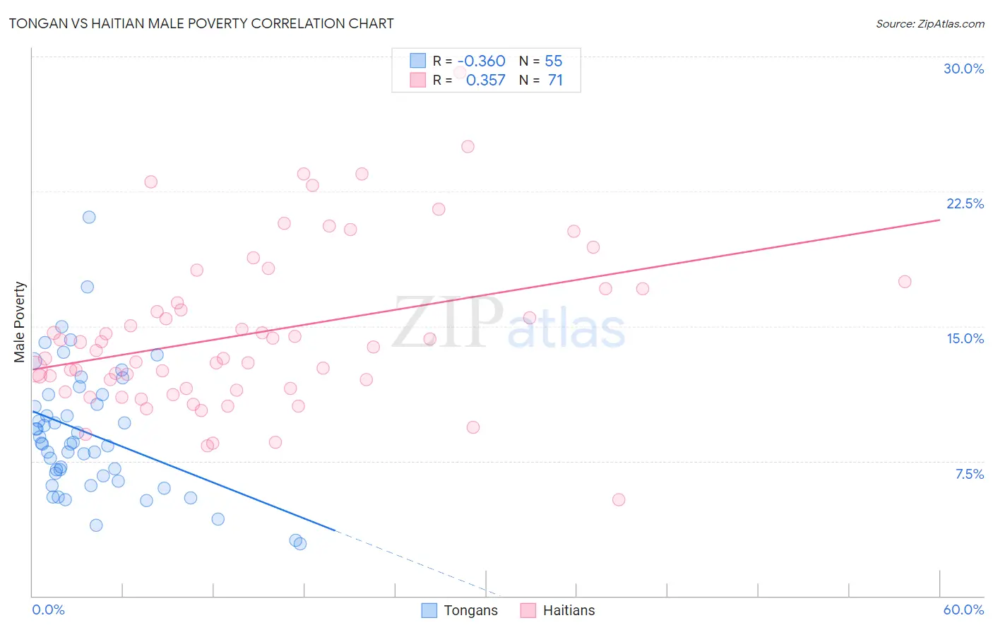 Tongan vs Haitian Male Poverty
