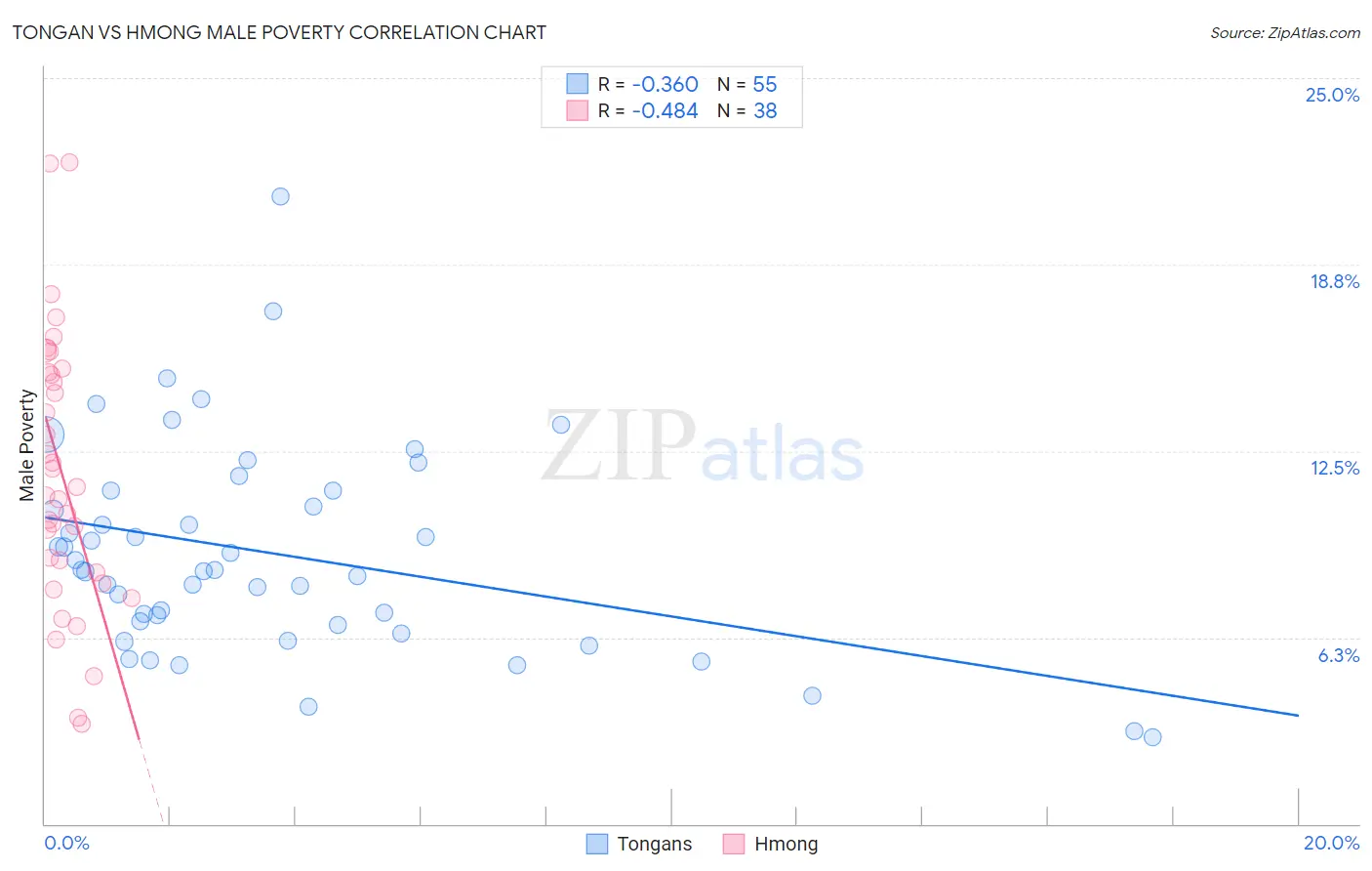 Tongan vs Hmong Male Poverty