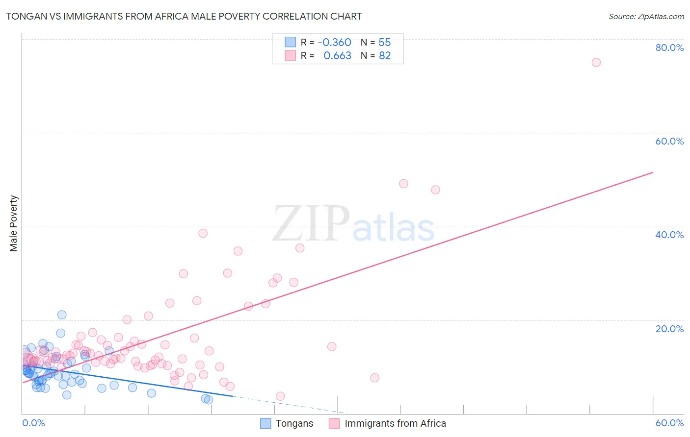 Tongan vs Immigrants from Africa Male Poverty