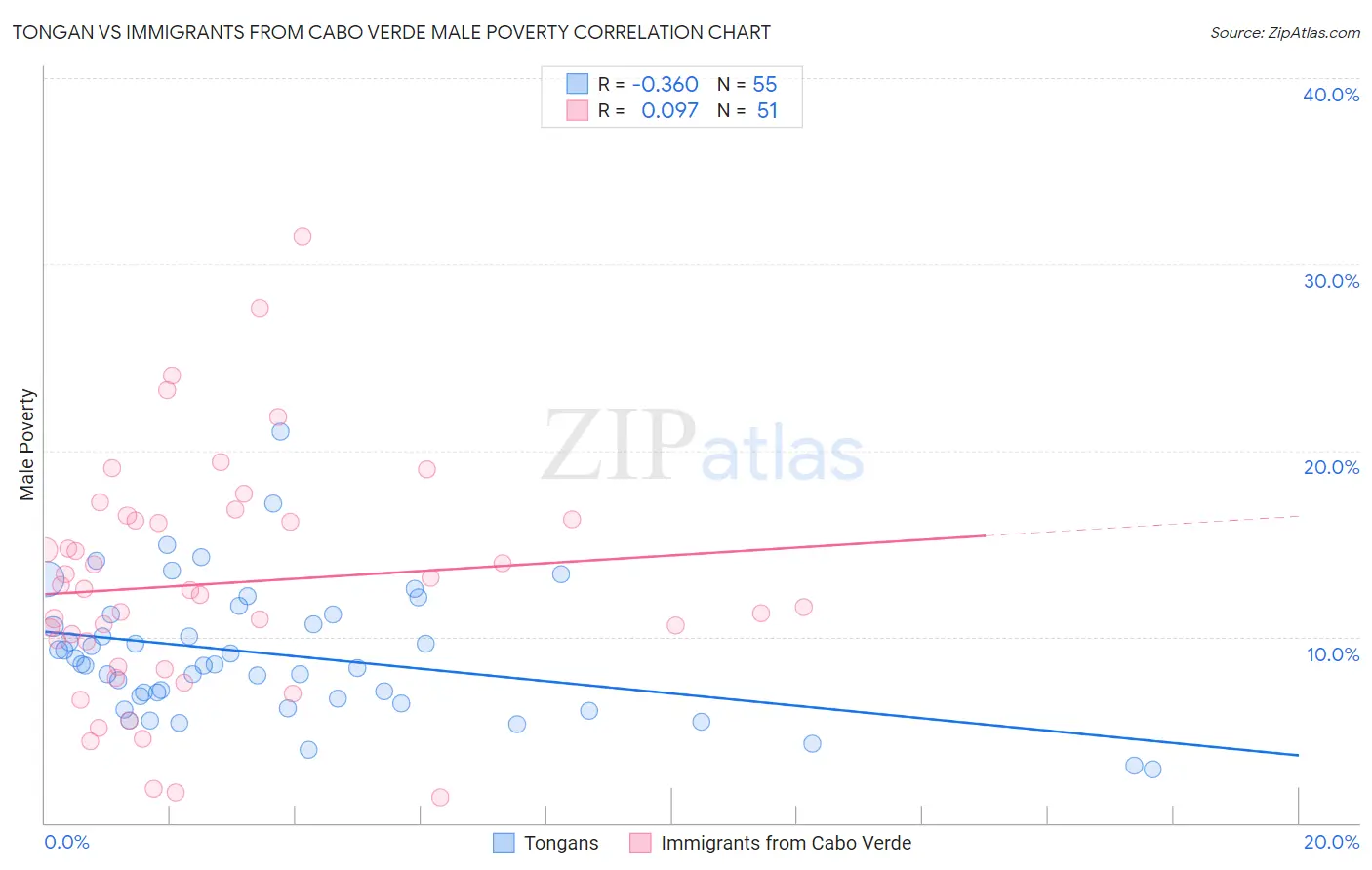 Tongan vs Immigrants from Cabo Verde Male Poverty