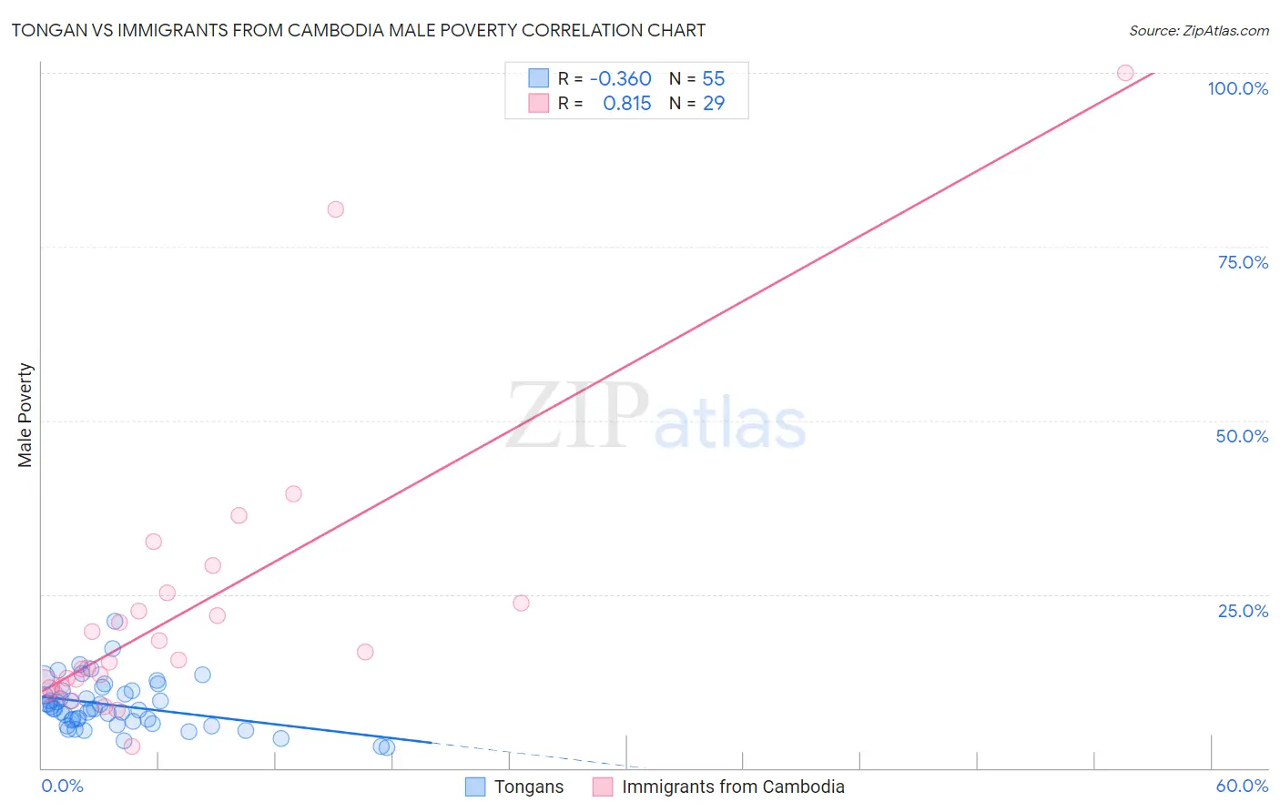 Tongan vs Immigrants from Cambodia Male Poverty