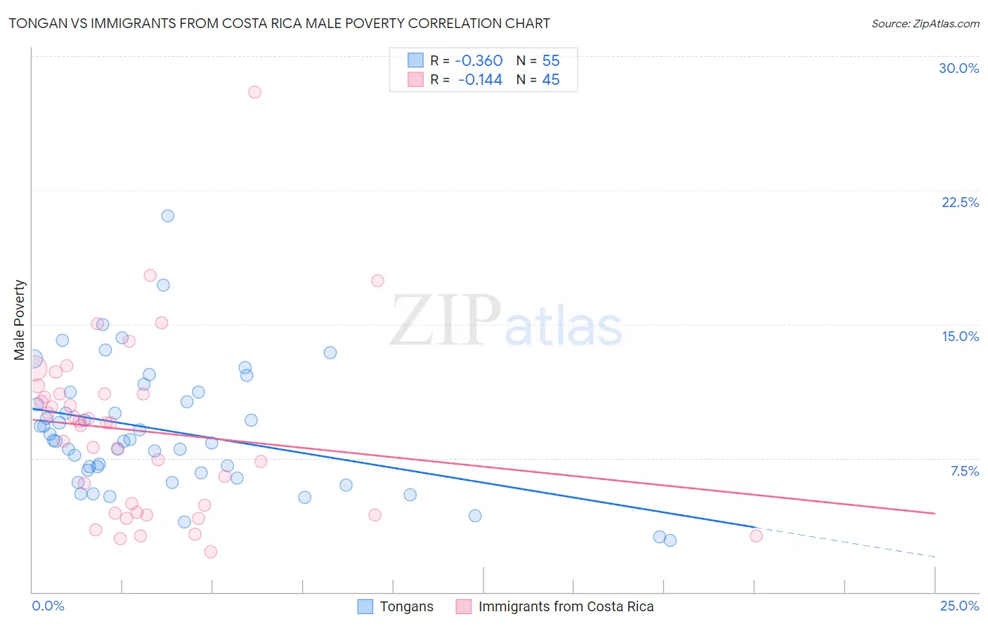 Tongan vs Immigrants from Costa Rica Male Poverty