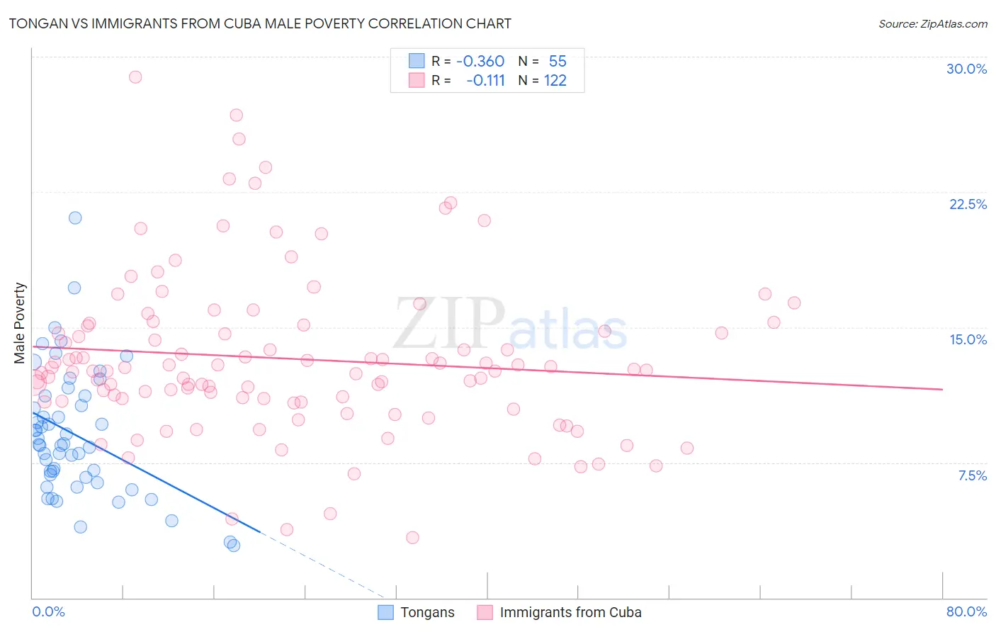 Tongan vs Immigrants from Cuba Male Poverty