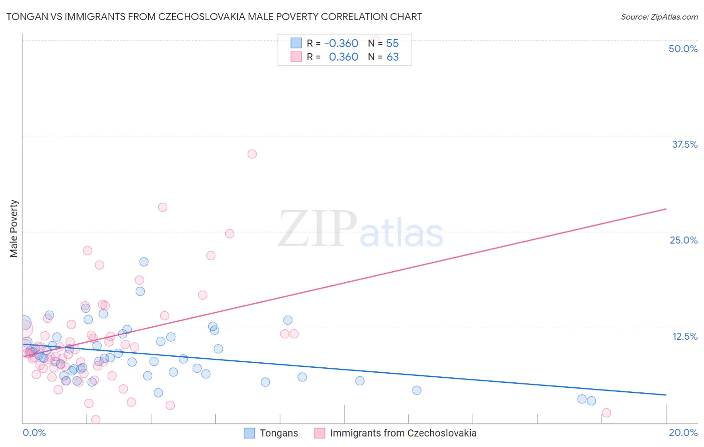 Tongan vs Immigrants from Czechoslovakia Male Poverty
