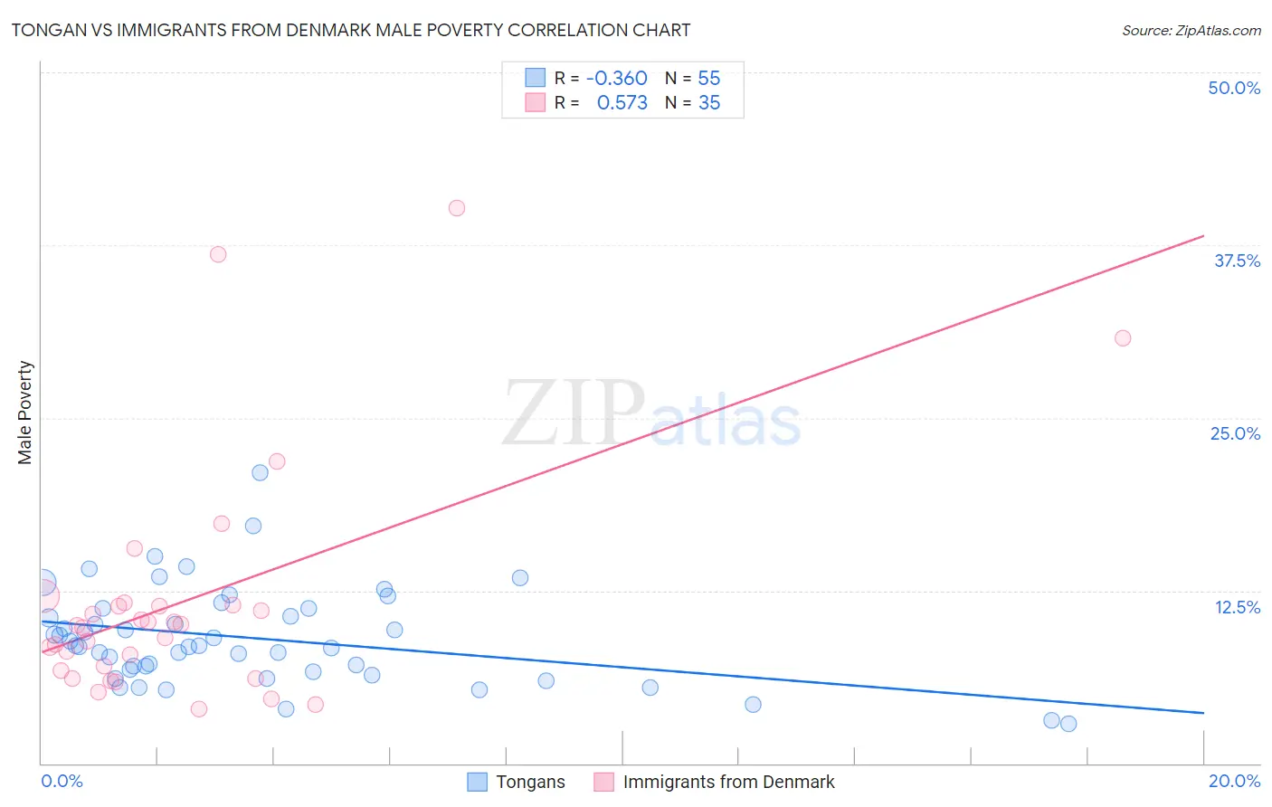 Tongan vs Immigrants from Denmark Male Poverty
