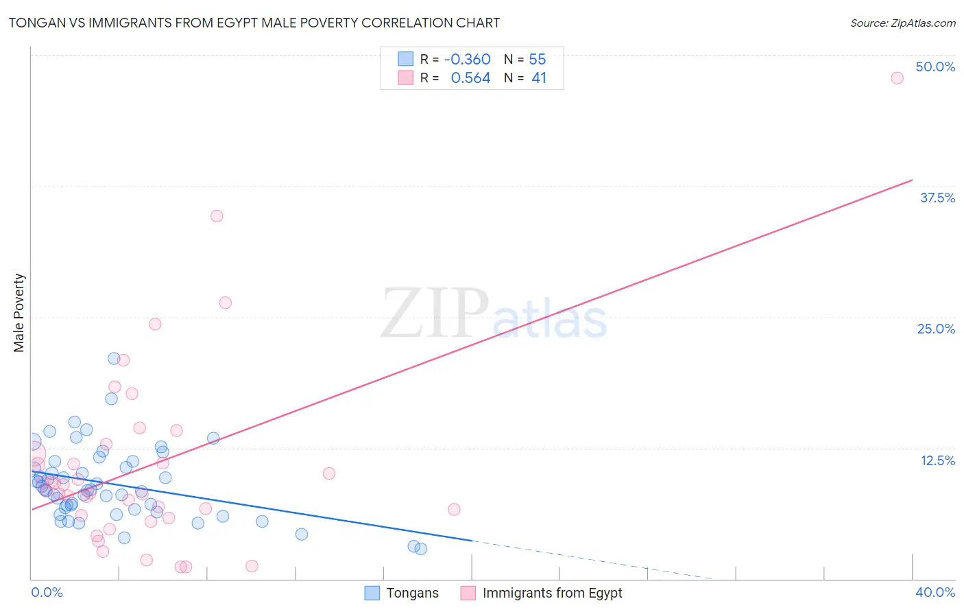 Tongan vs Immigrants from Egypt Male Poverty