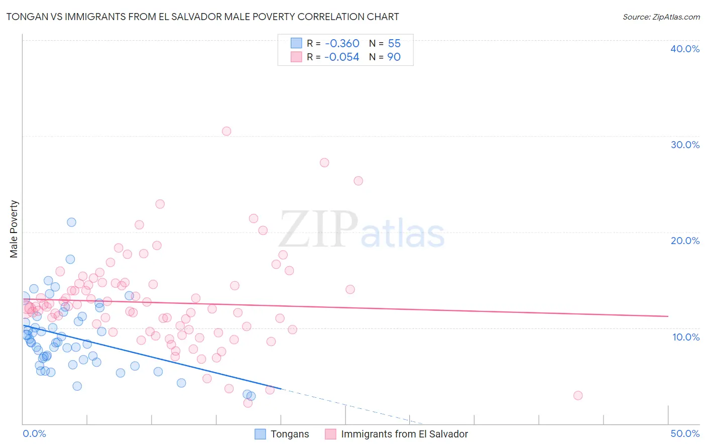Tongan vs Immigrants from El Salvador Male Poverty