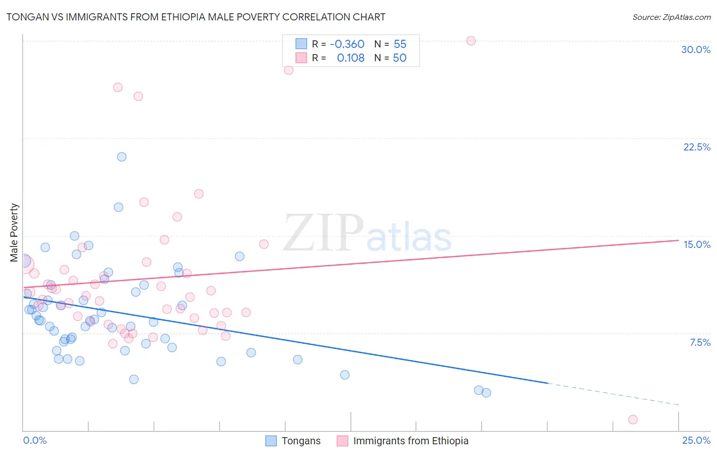 Tongan vs Immigrants from Ethiopia Male Poverty