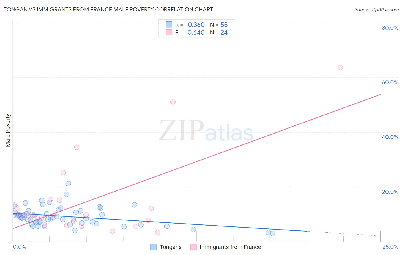 Tongan vs Immigrants from France Male Poverty