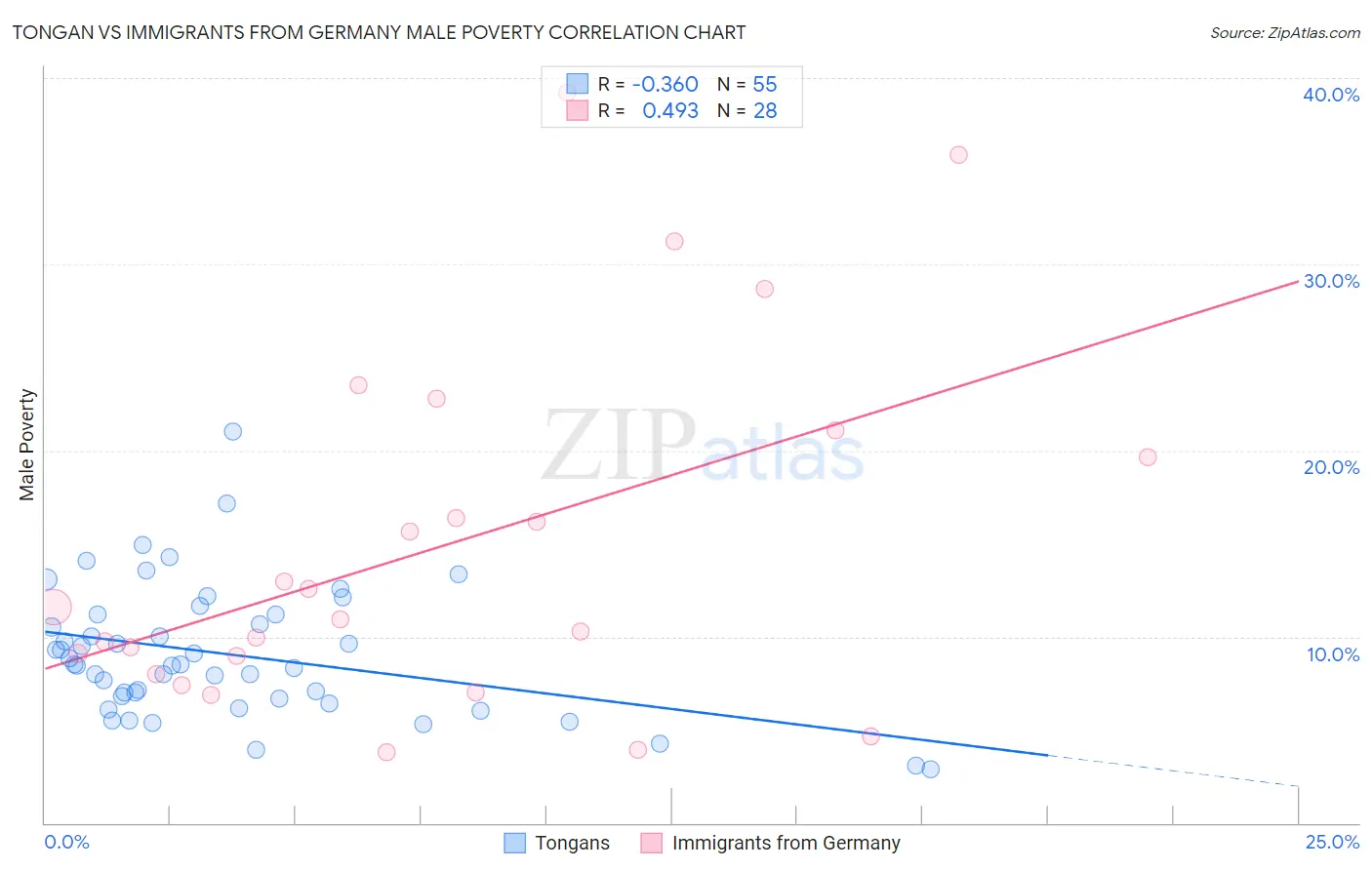 Tongan vs Immigrants from Germany Male Poverty