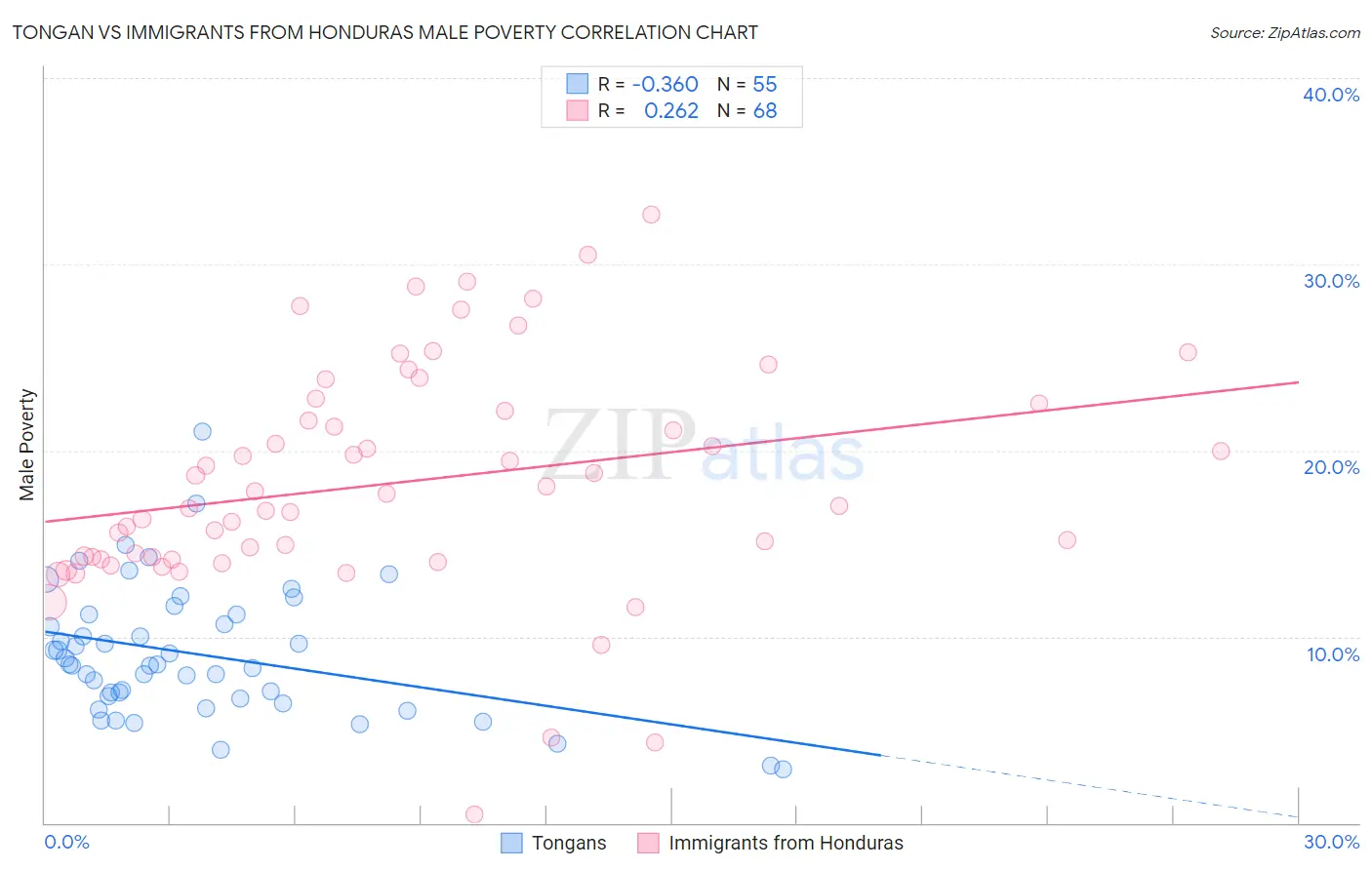 Tongan vs Immigrants from Honduras Male Poverty