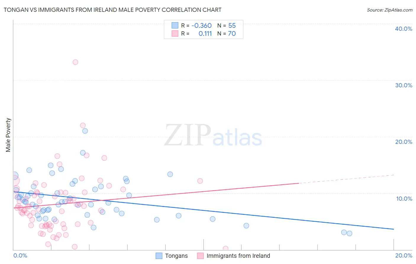 Tongan vs Immigrants from Ireland Male Poverty