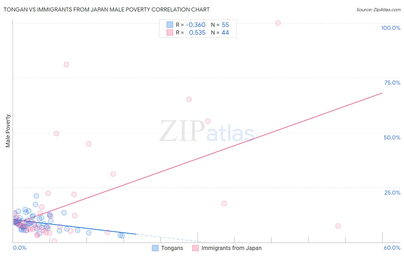 Tongan vs Immigrants from Japan Male Poverty