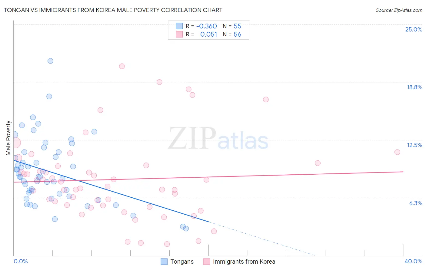 Tongan vs Immigrants from Korea Male Poverty