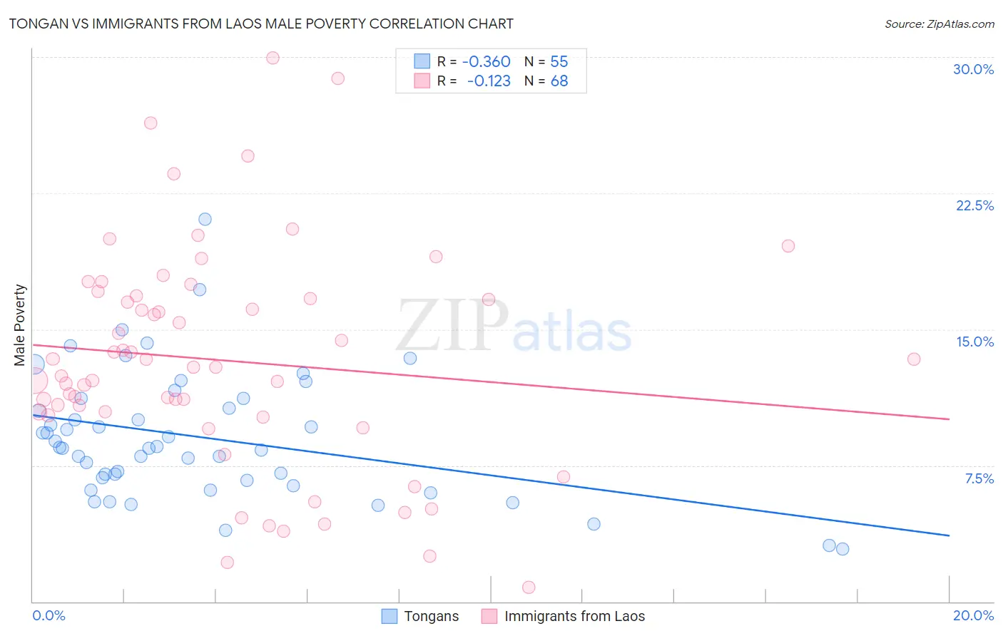 Tongan vs Immigrants from Laos Male Poverty