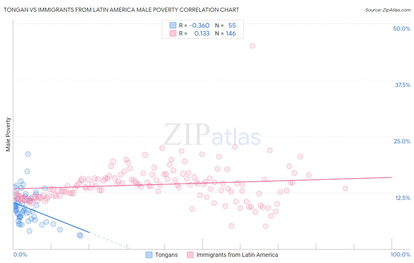 Tongan vs Immigrants from Latin America Male Poverty