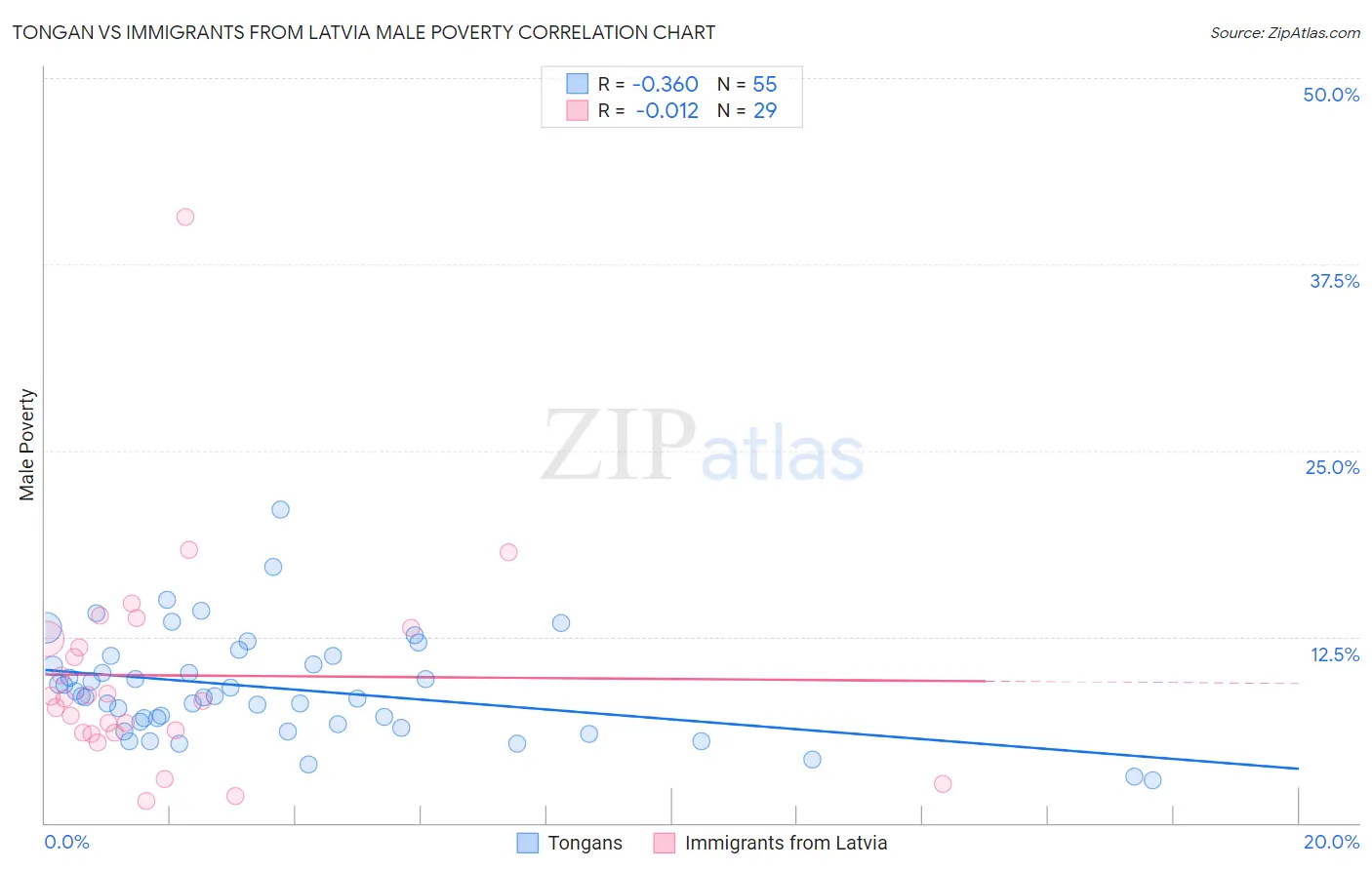 Tongan vs Immigrants from Latvia Male Poverty