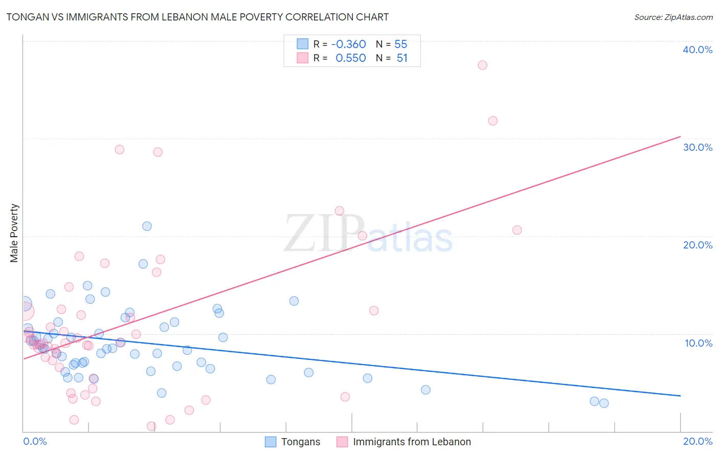 Tongan vs Immigrants from Lebanon Male Poverty