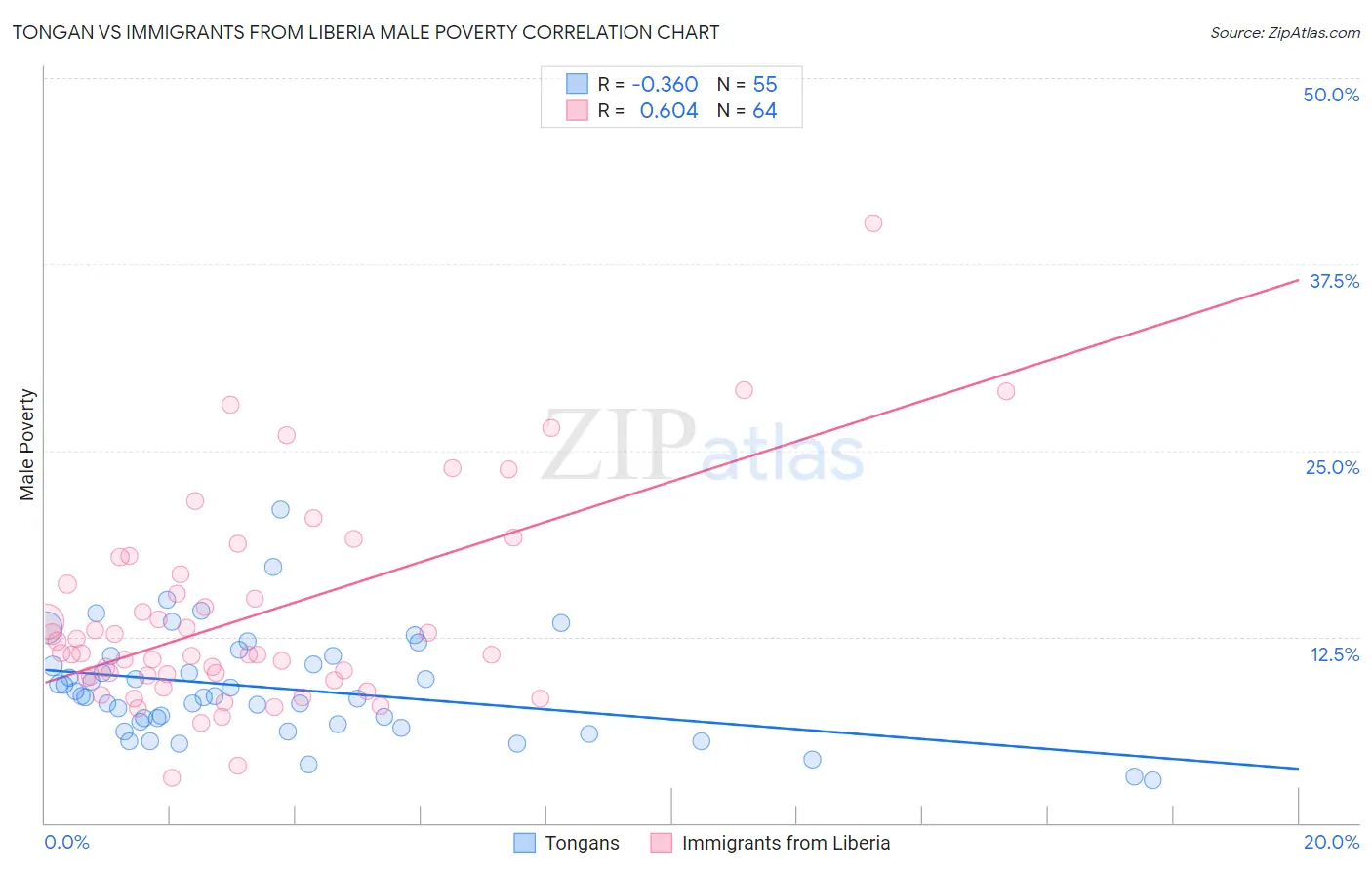 Tongan vs Immigrants from Liberia Male Poverty
