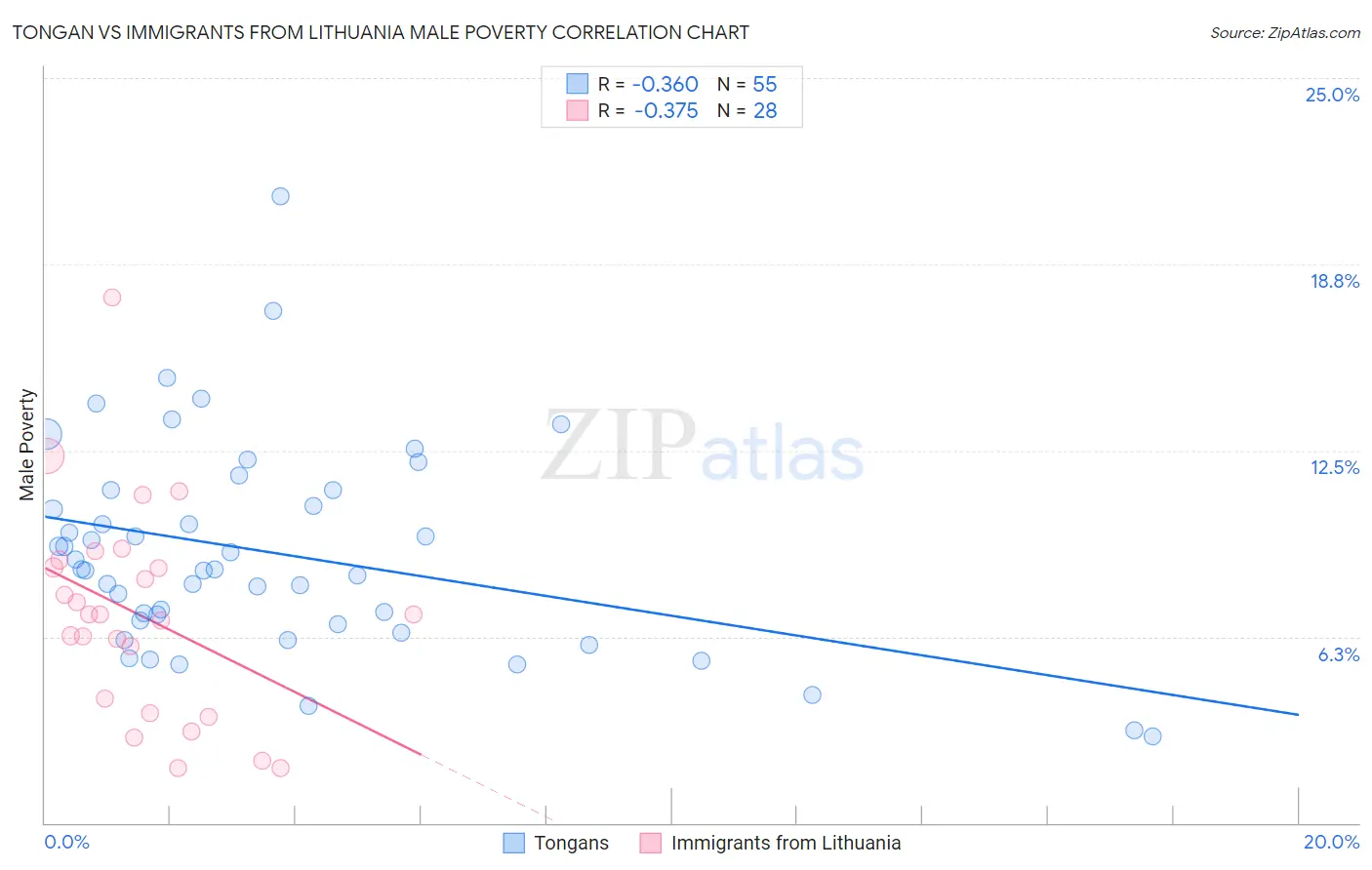 Tongan vs Immigrants from Lithuania Male Poverty