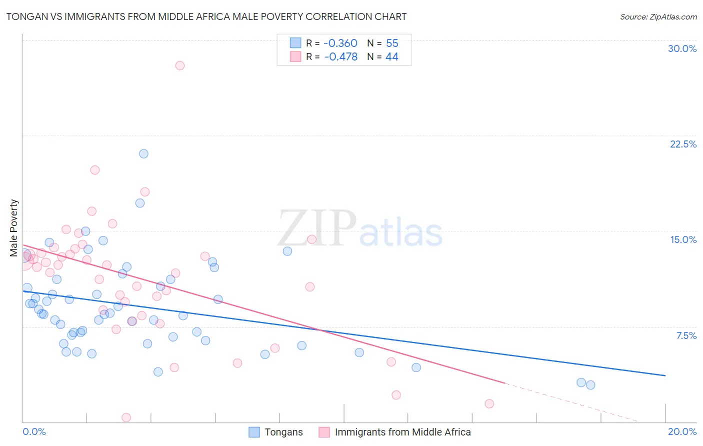 Tongan vs Immigrants from Middle Africa Male Poverty