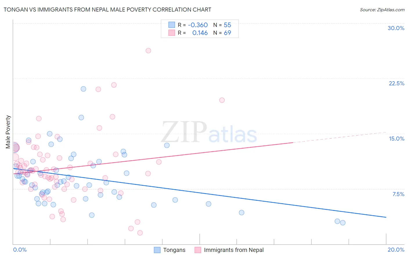 Tongan vs Immigrants from Nepal Male Poverty