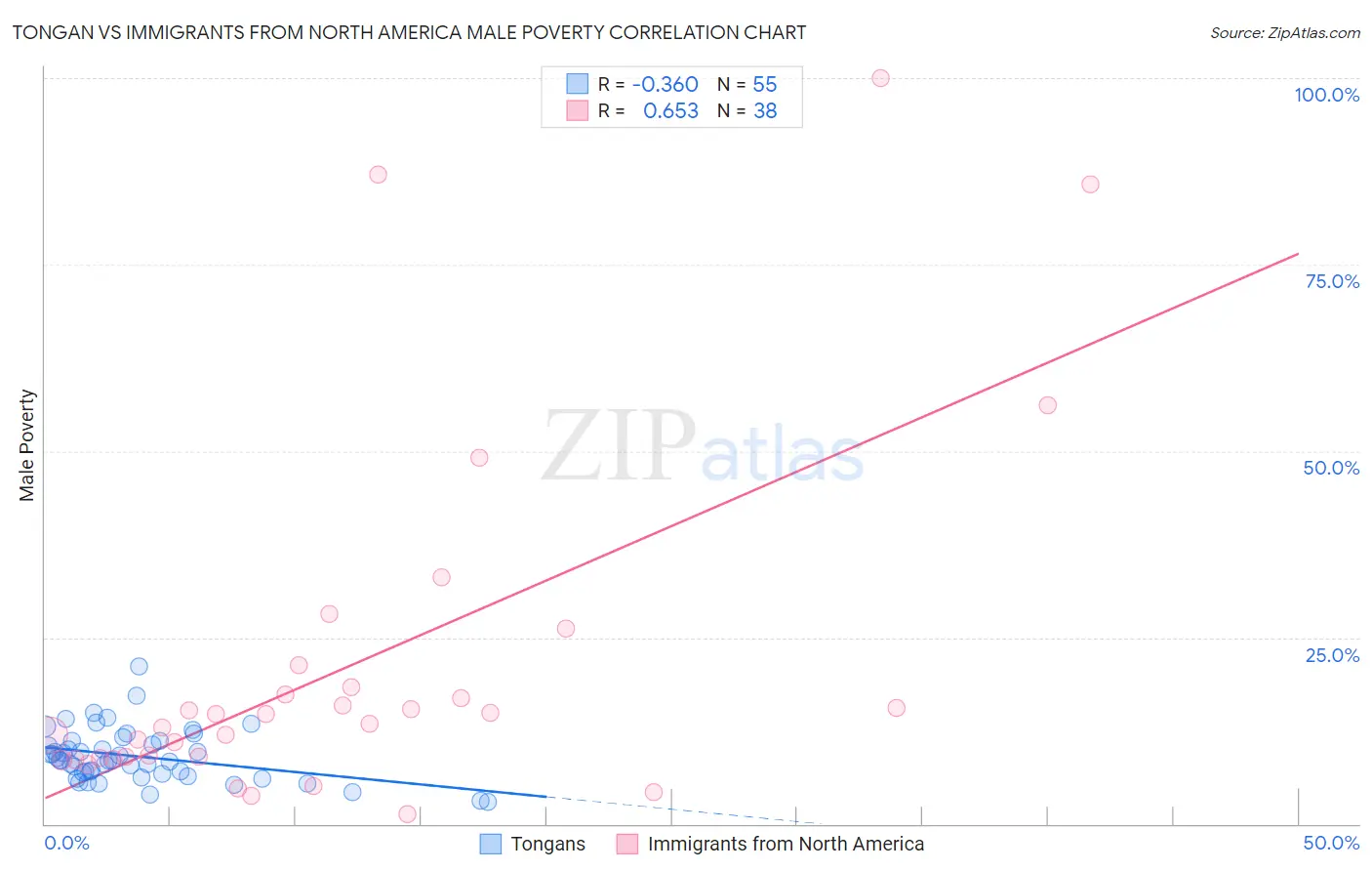 Tongan vs Immigrants from North America Male Poverty