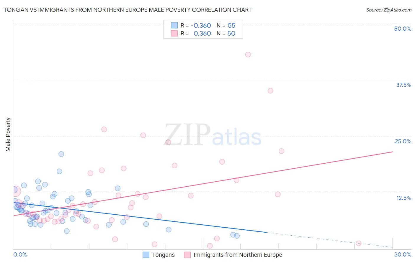 Tongan vs Immigrants from Northern Europe Male Poverty