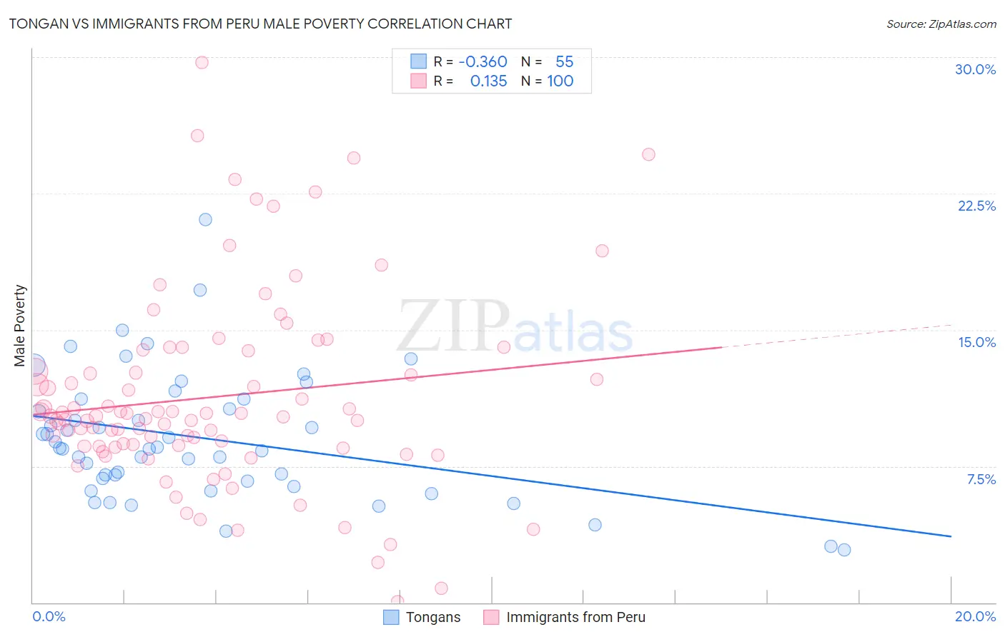 Tongan vs Immigrants from Peru Male Poverty