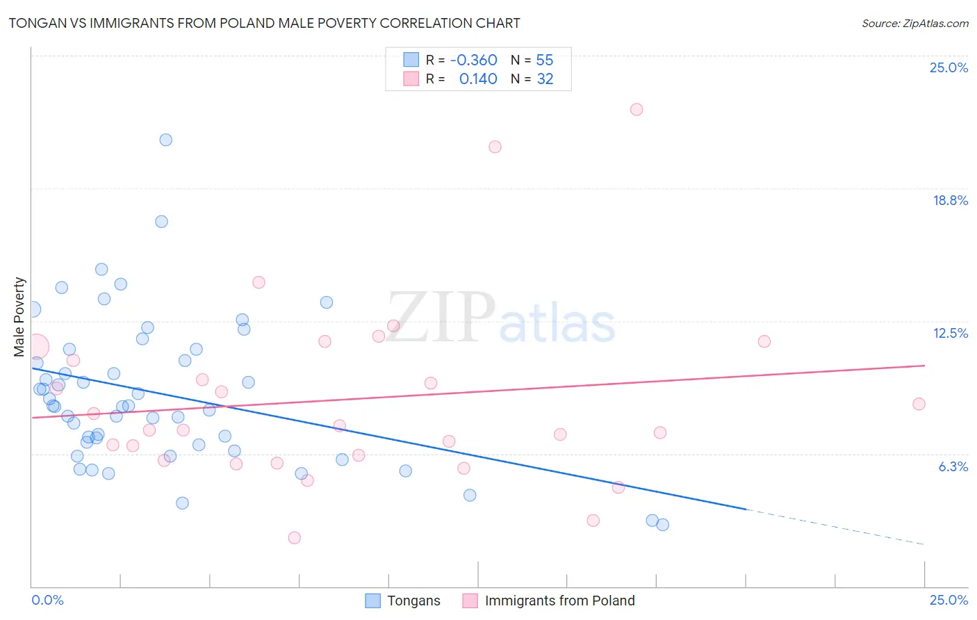 Tongan vs Immigrants from Poland Male Poverty