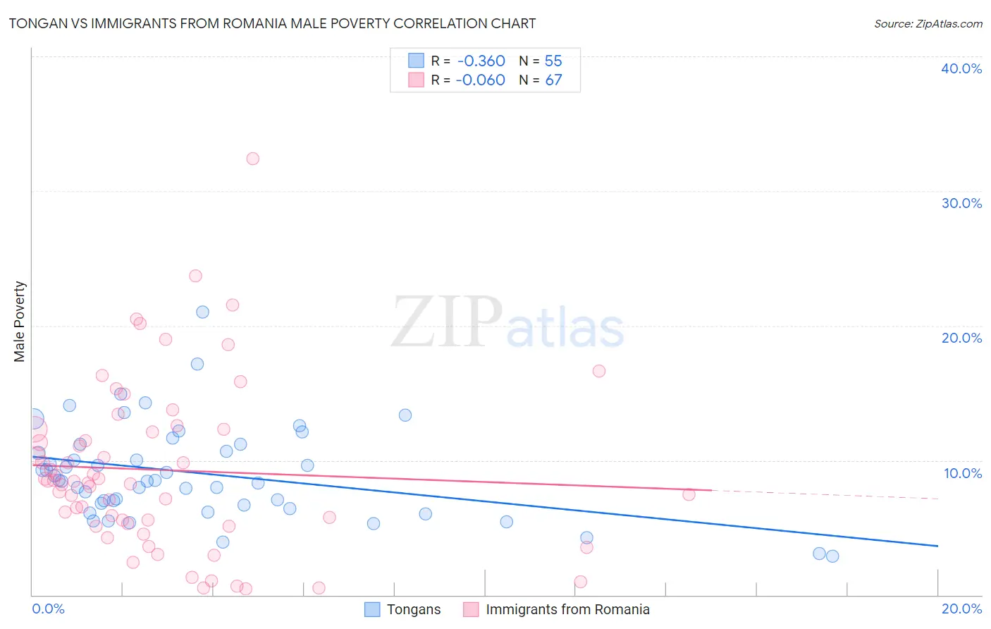 Tongan vs Immigrants from Romania Male Poverty