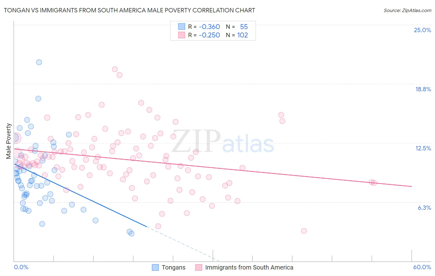 Tongan vs Immigrants from South America Male Poverty