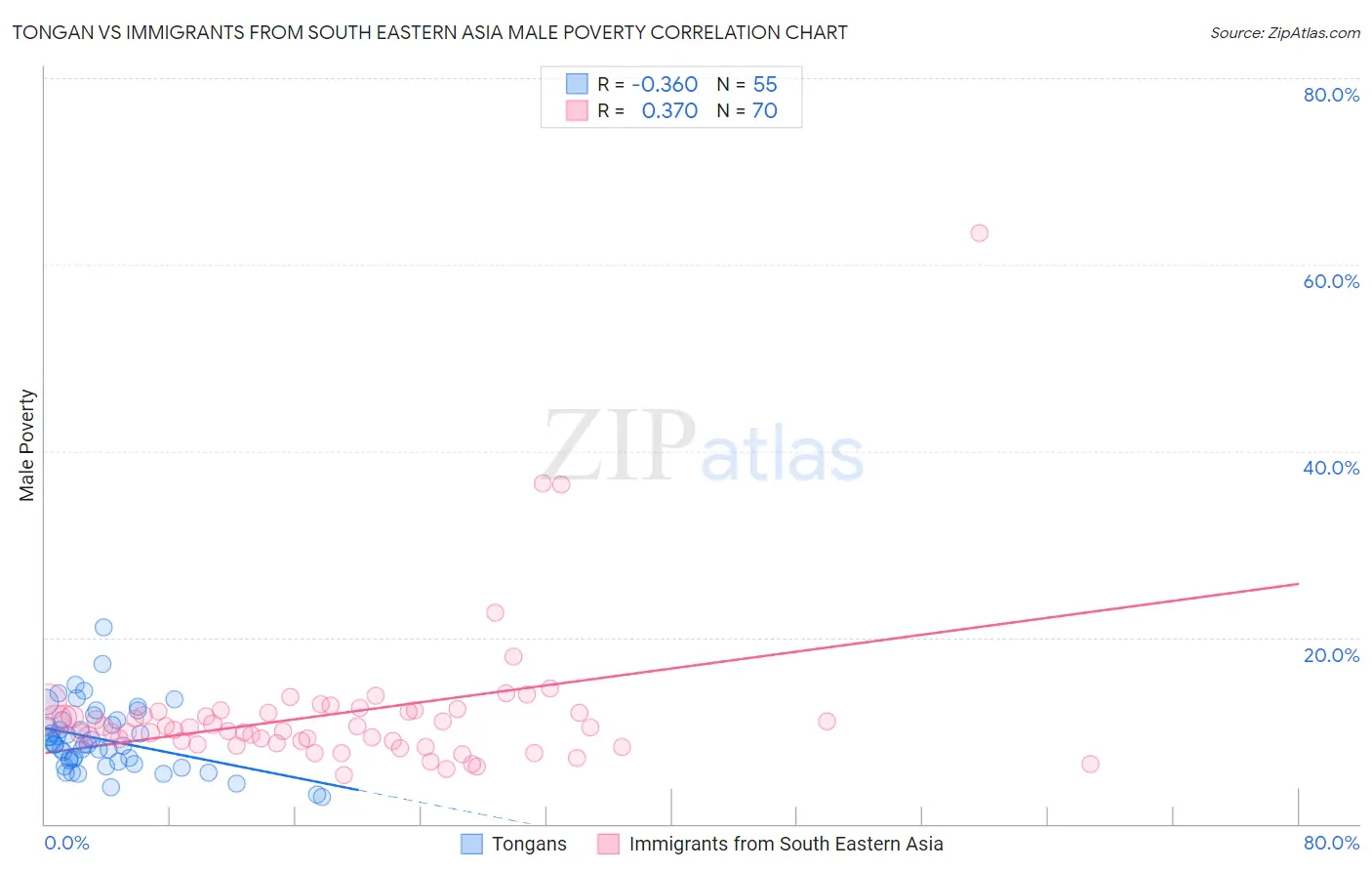 Tongan vs Immigrants from South Eastern Asia Male Poverty