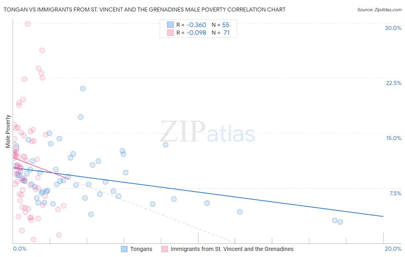 Tongan vs Immigrants from St. Vincent and the Grenadines Male Poverty
