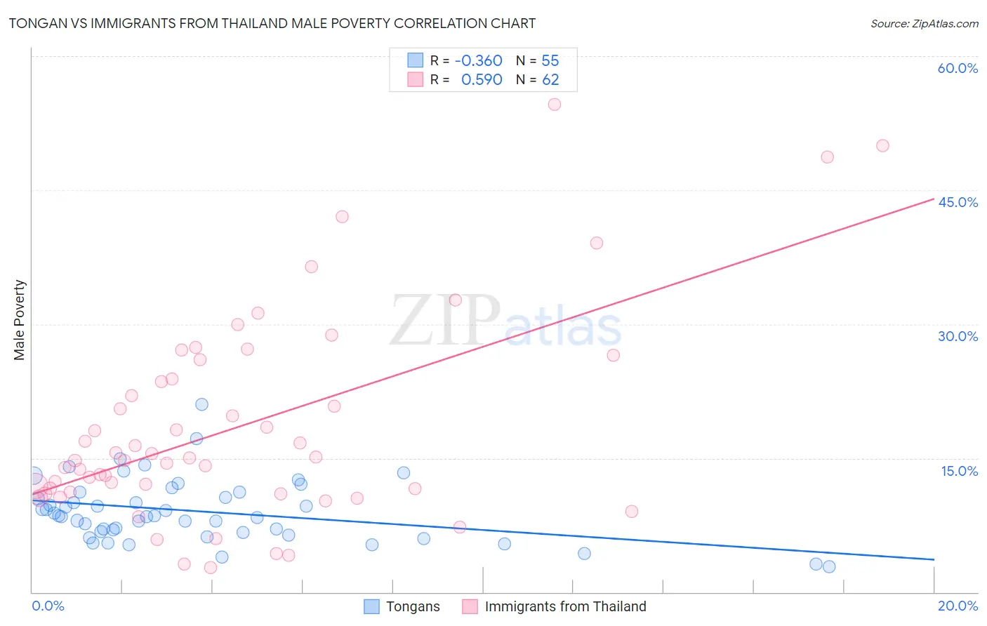 Tongan vs Immigrants from Thailand Male Poverty