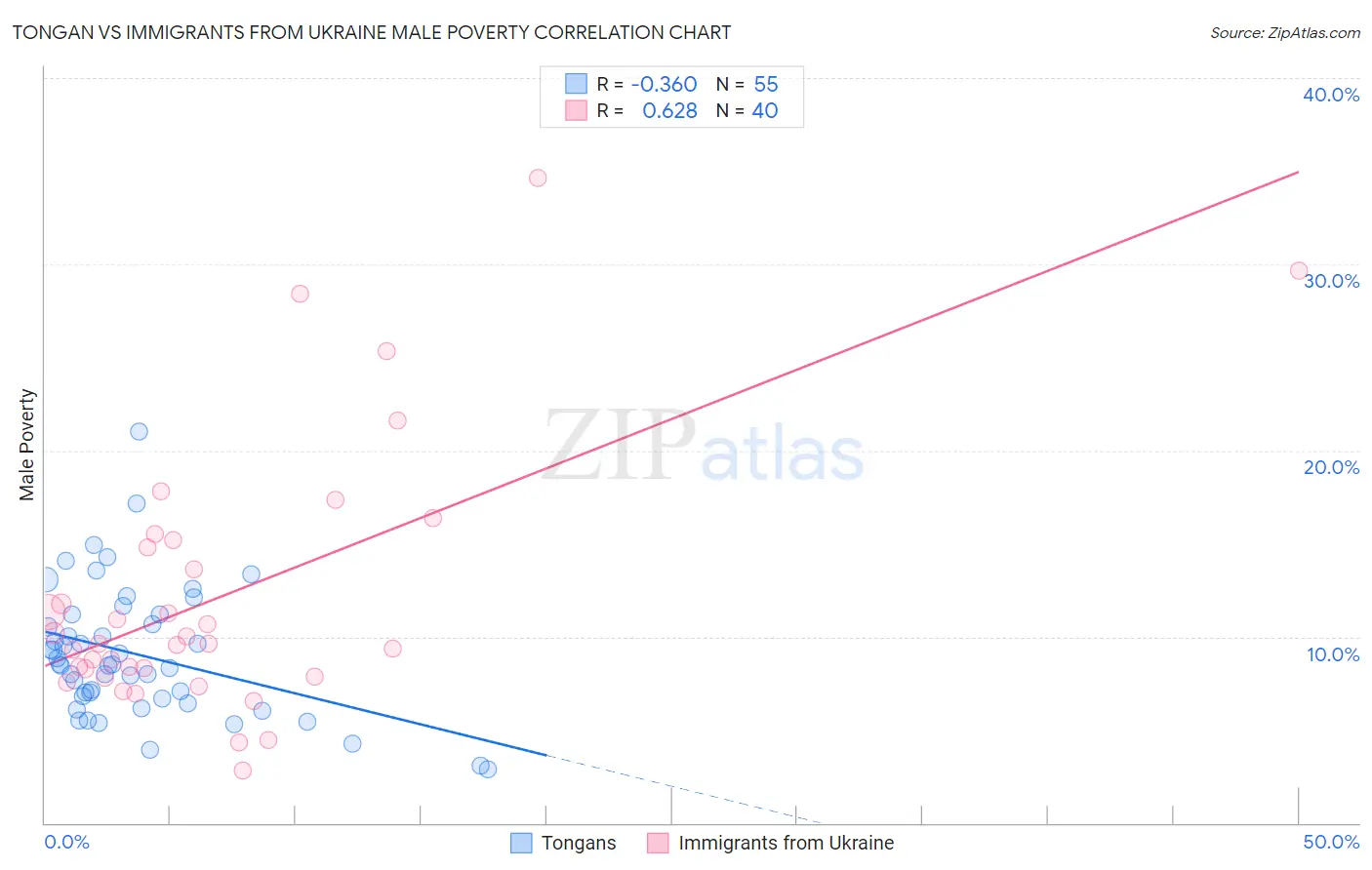 Tongan vs Immigrants from Ukraine Male Poverty