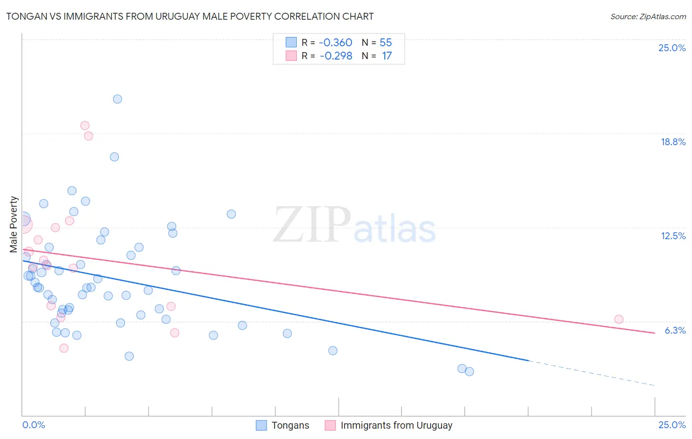 Tongan vs Immigrants from Uruguay Male Poverty