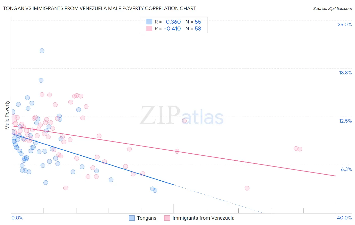 Tongan vs Immigrants from Venezuela Male Poverty