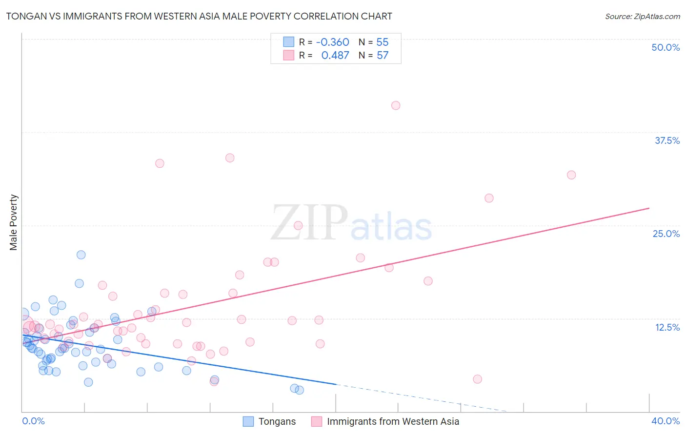 Tongan vs Immigrants from Western Asia Male Poverty