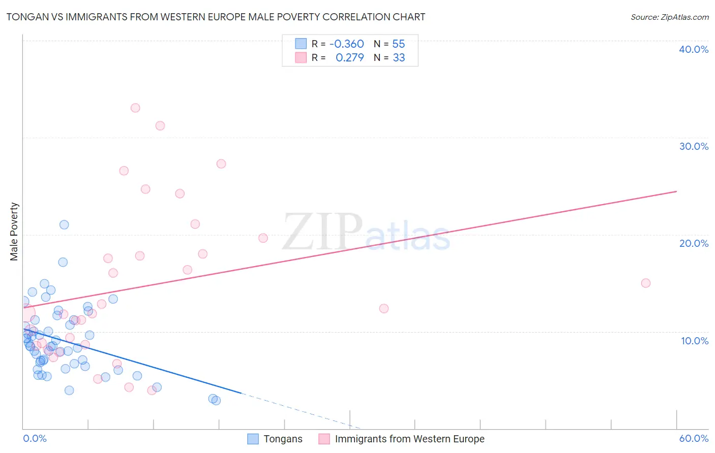Tongan vs Immigrants from Western Europe Male Poverty