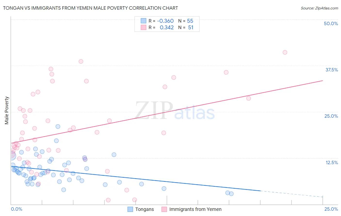 Tongan vs Immigrants from Yemen Male Poverty