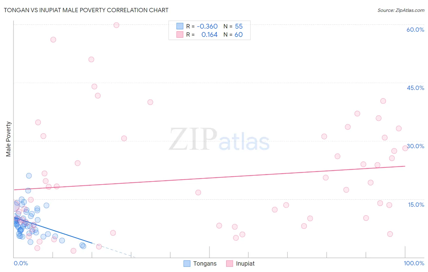 Tongan vs Inupiat Male Poverty