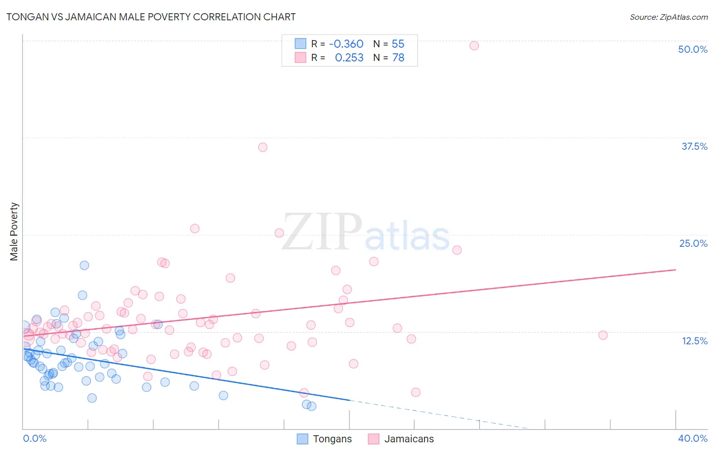 Tongan vs Jamaican Male Poverty