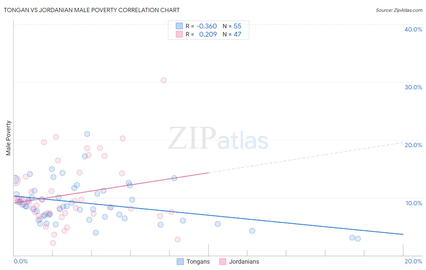 Tongan vs Jordanian Male Poverty
