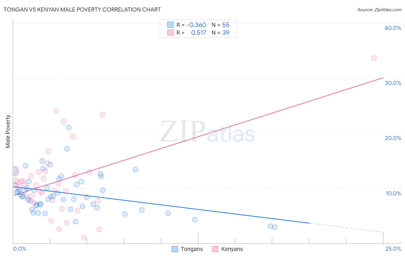 Tongan vs Kenyan Male Poverty