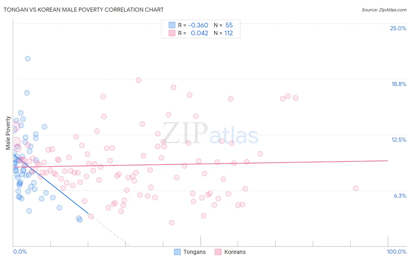 Tongan vs Korean Male Poverty