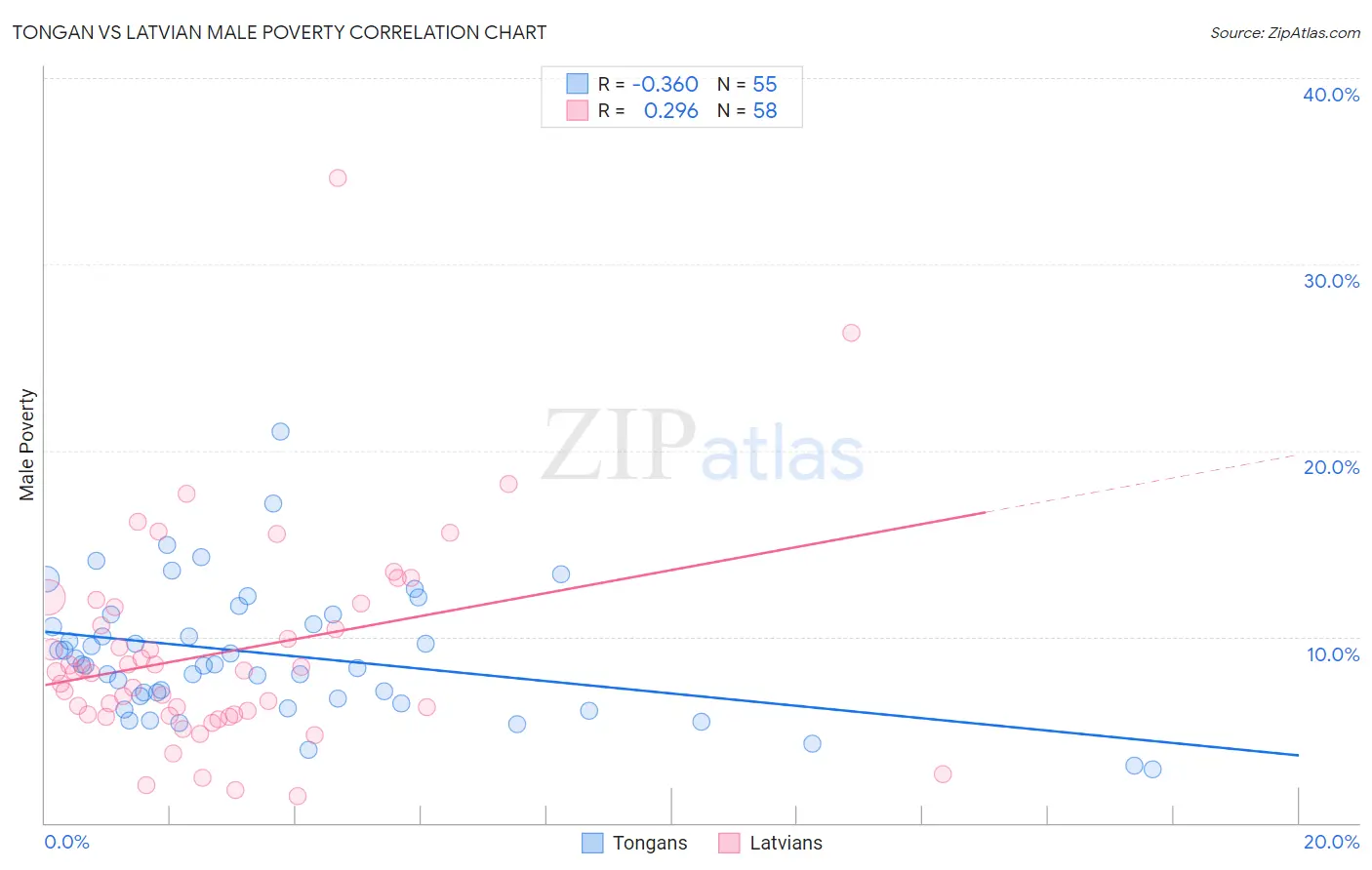 Tongan vs Latvian Male Poverty